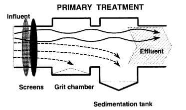 污水處理廠如何運作